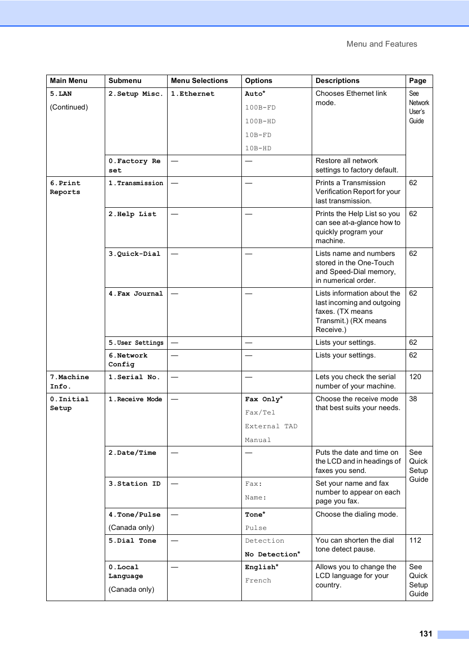 Brother MFC-5860CN User Manual | Page 147 / 169