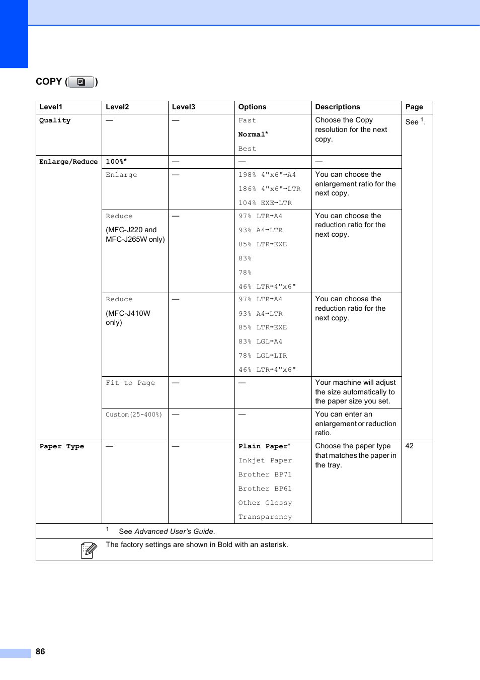 Copy ( ) | Brother MFC-J410W User Manual | Page 100 / 122