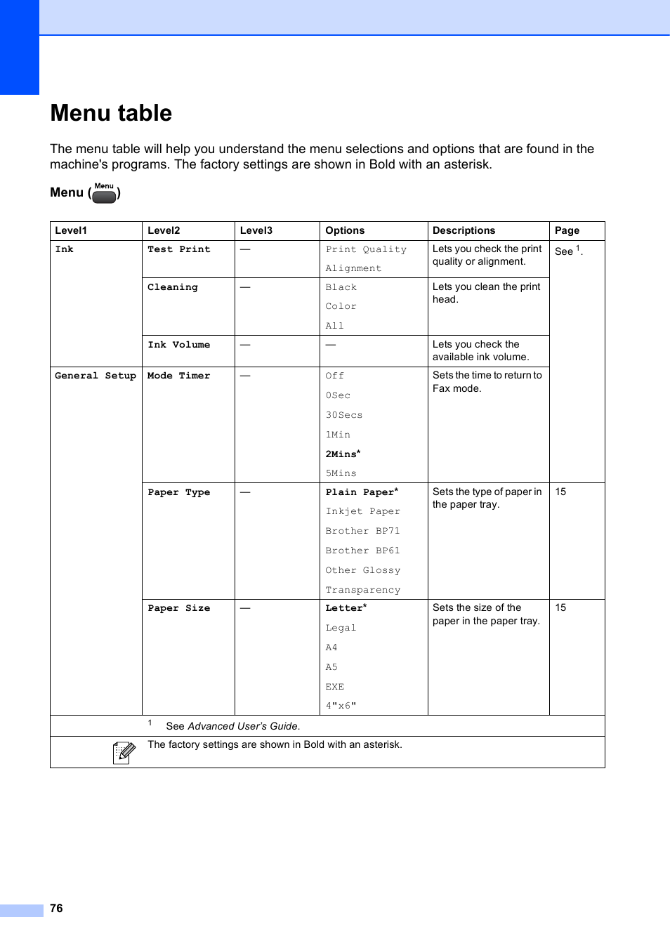 Menu table | Brother MFC-J410W User Manual | Page 90 / 122