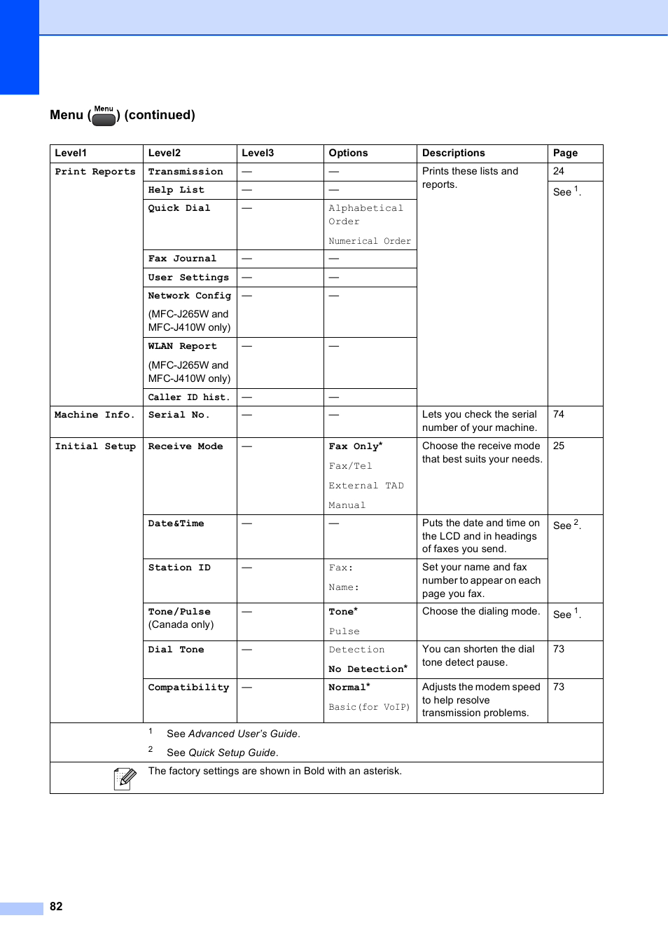 Menu ( ) (continued) | Brother MFC-J410W User Manual | Page 96 / 122