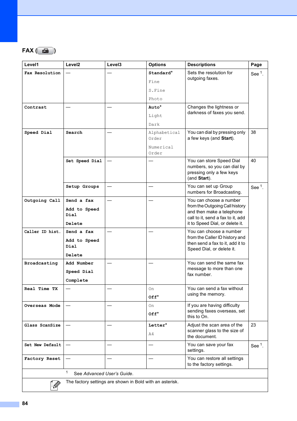 Fax ( ) | Brother MFC-J410W User Manual | Page 98 / 122