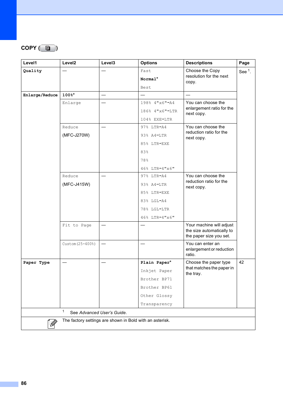 Copy ( ) | Brother MFC-J270W User Manual | Page 100 / 122