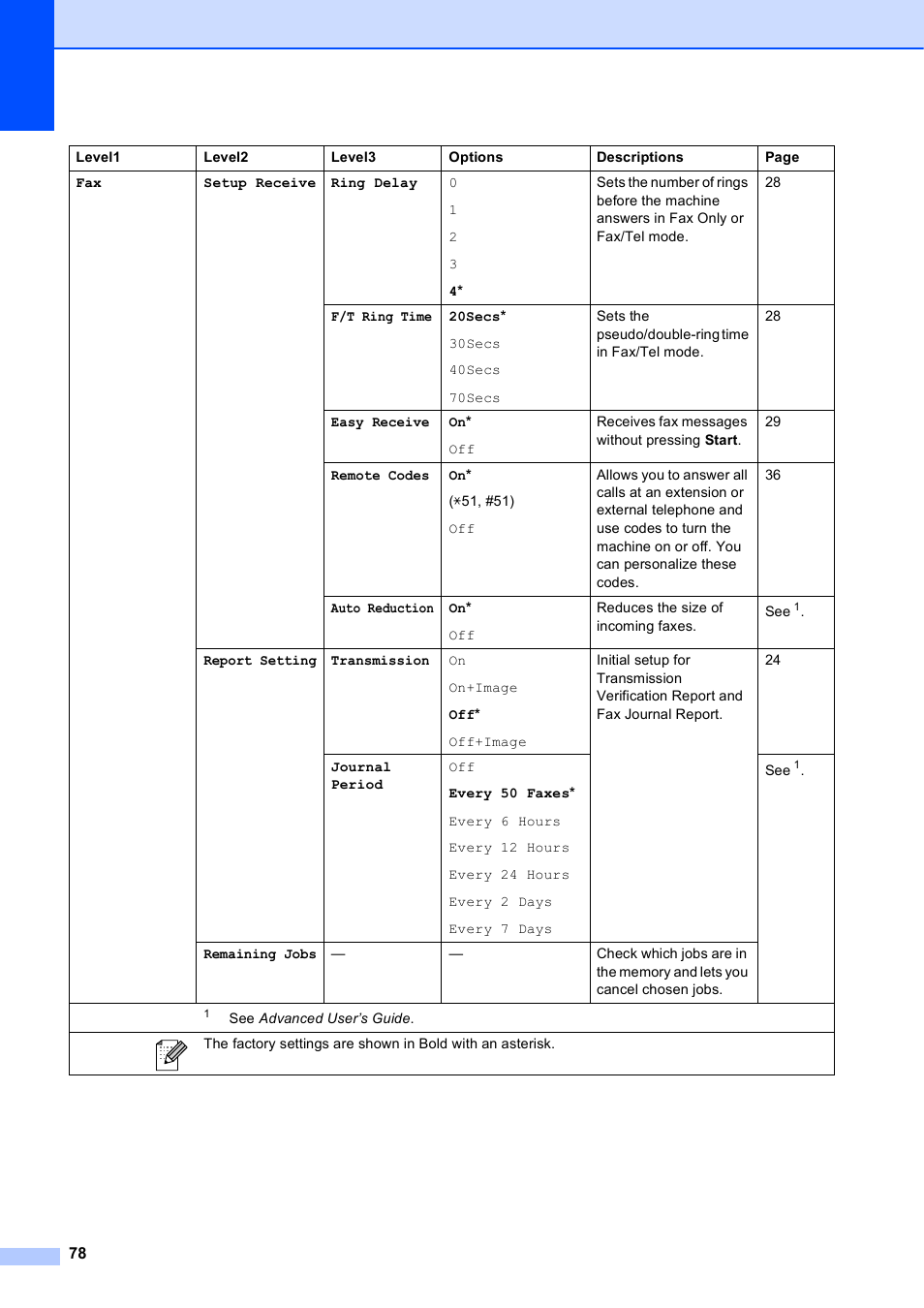 Brother MFC-J270W User Manual | Page 92 / 122