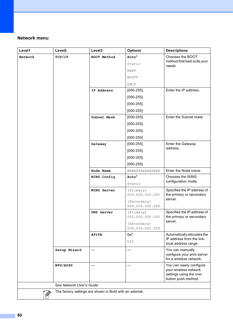 Network menu | Brother MFC-J270W User Manual | Page 94 / 122