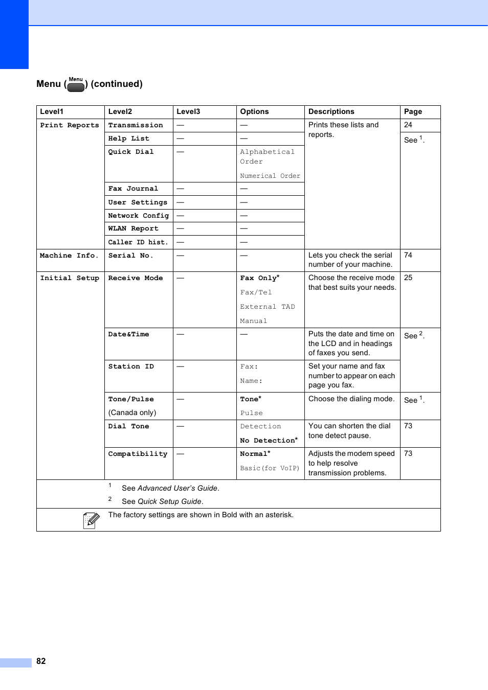 Menu ( ) (continued) | Brother MFC-J270W User Manual | Page 96 / 122