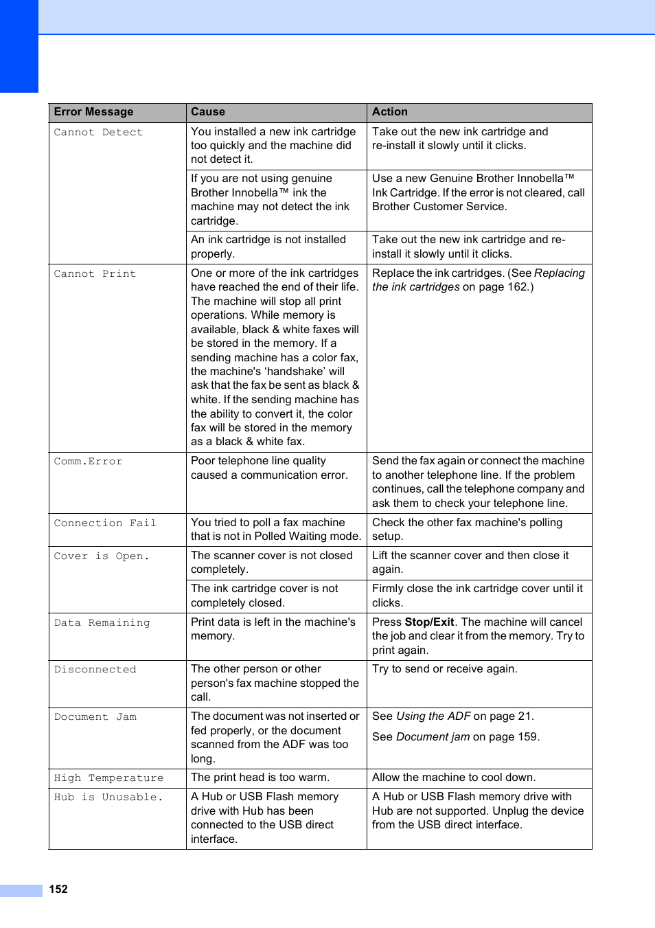 Brother MFC-795CW User Manual | Page 168 / 240