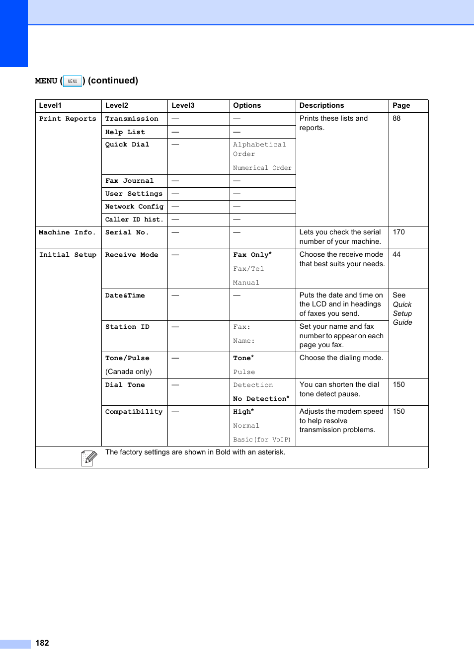 Menu ( ) (continued) | Brother MFC-795CW User Manual | Page 198 / 240