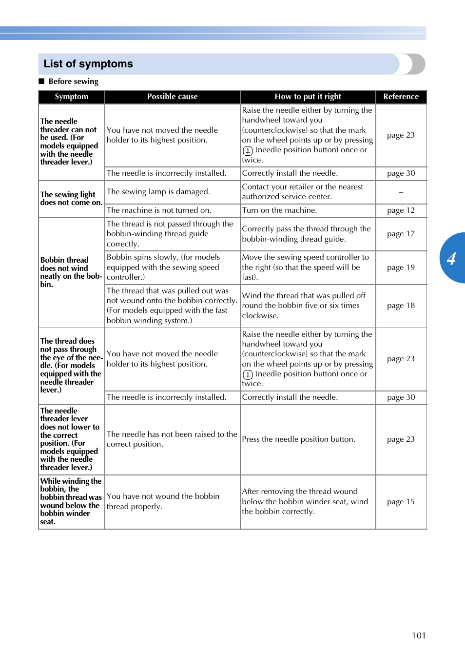 List of symptoms | Brother XR1300 User Manual | Page 103 / 112
