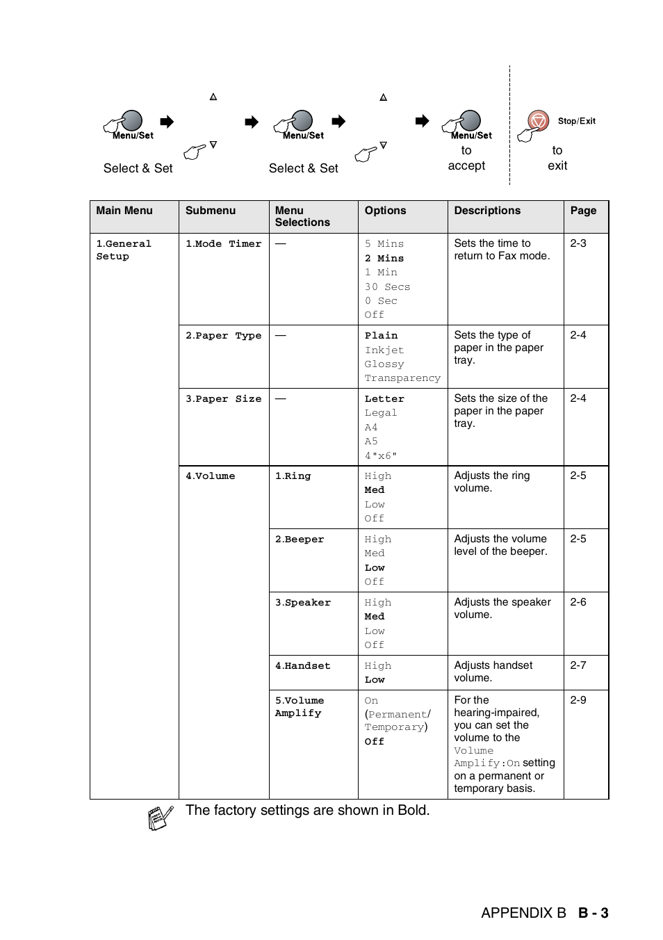 Appendix b b - 3, The factory settings are shown in bold | Brother FAX-2440C User Manual | Page 192 / 230