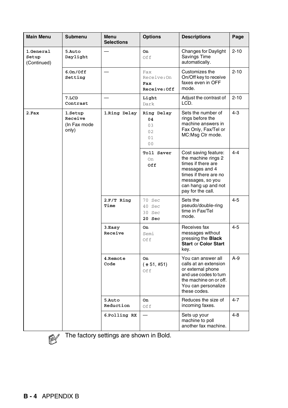 B - 4 appendix b, The factory settings are shown in bold | Brother FAX-2440C User Manual | Page 193 / 230