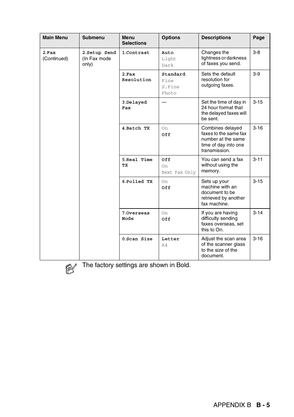 Appendix b b - 5, The factory settings are shown in bold | Brother FAX-2440C User Manual | Page 194 / 230