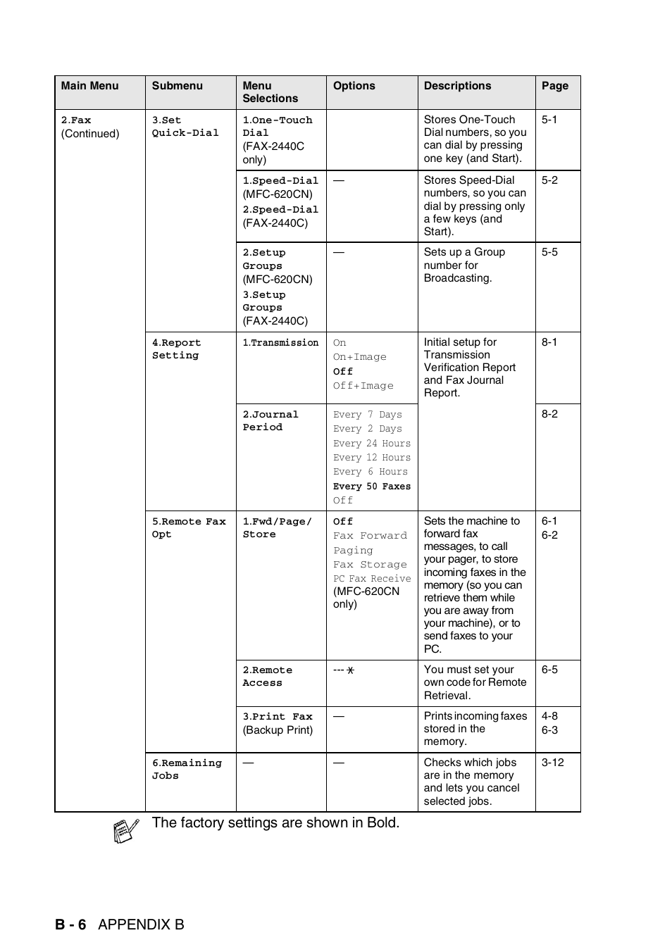 B - 6 appendix b, The factory settings are shown in bold | Brother FAX-2440C User Manual | Page 195 / 230