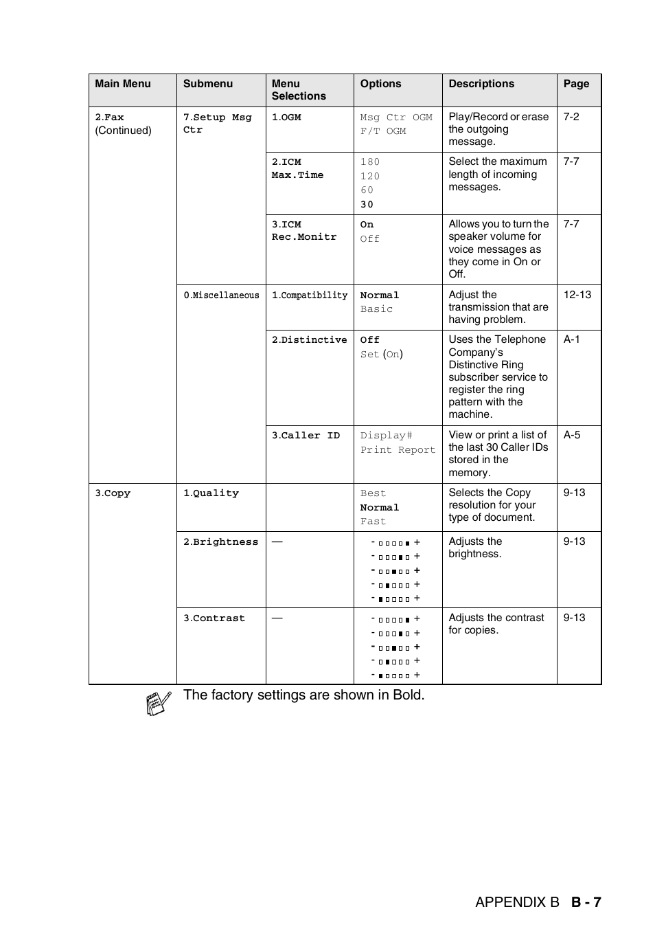 Appendix b b - 7, The factory settings are shown in bold | Brother FAX-2440C User Manual | Page 196 / 230