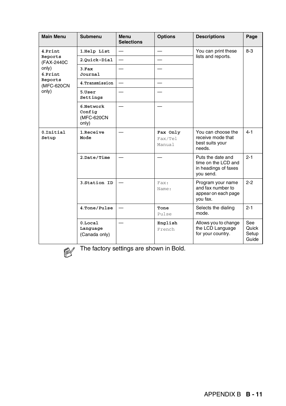 Appendix b b - 11, The factory settings are shown in bold | Brother FAX-2440C User Manual | Page 200 / 230