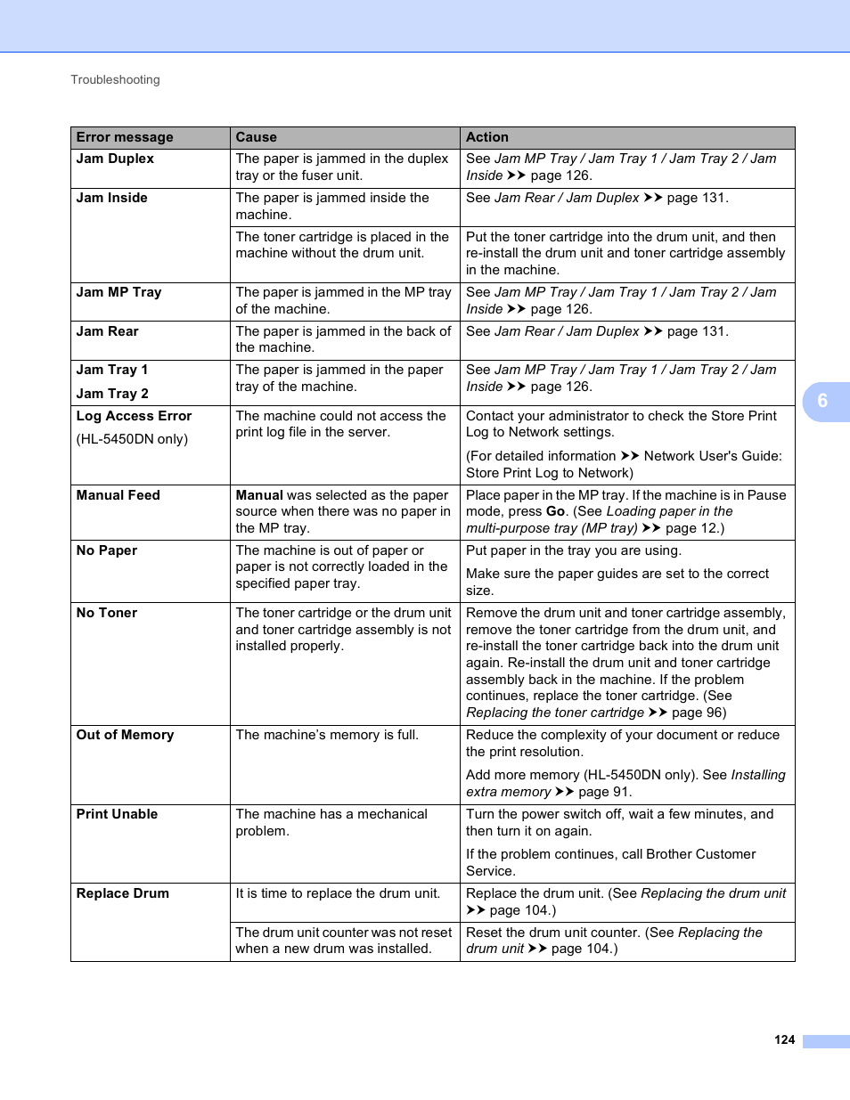 Brother HL-5440D User Manual | Page 130 / 168