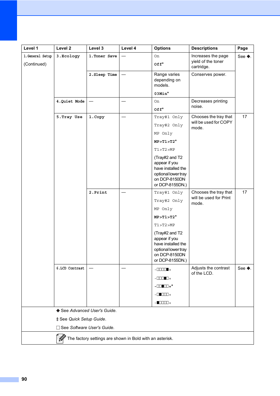 Brother DCP-8110DN User Manual | Page 100 / 127
