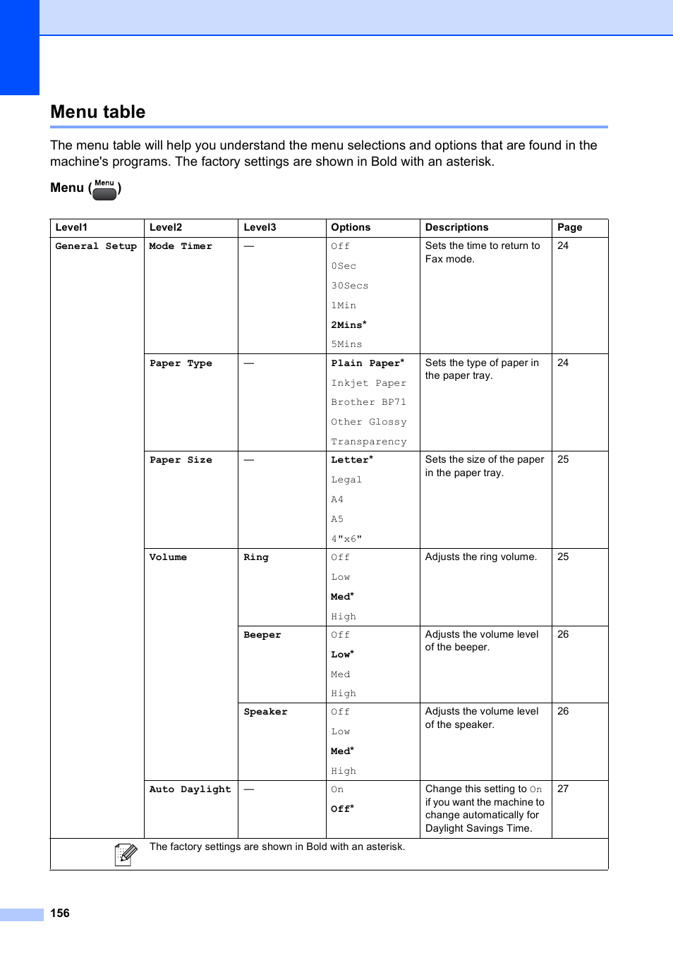 Menu table | Brother MFC-490CW User Manual | Page 172 / 216