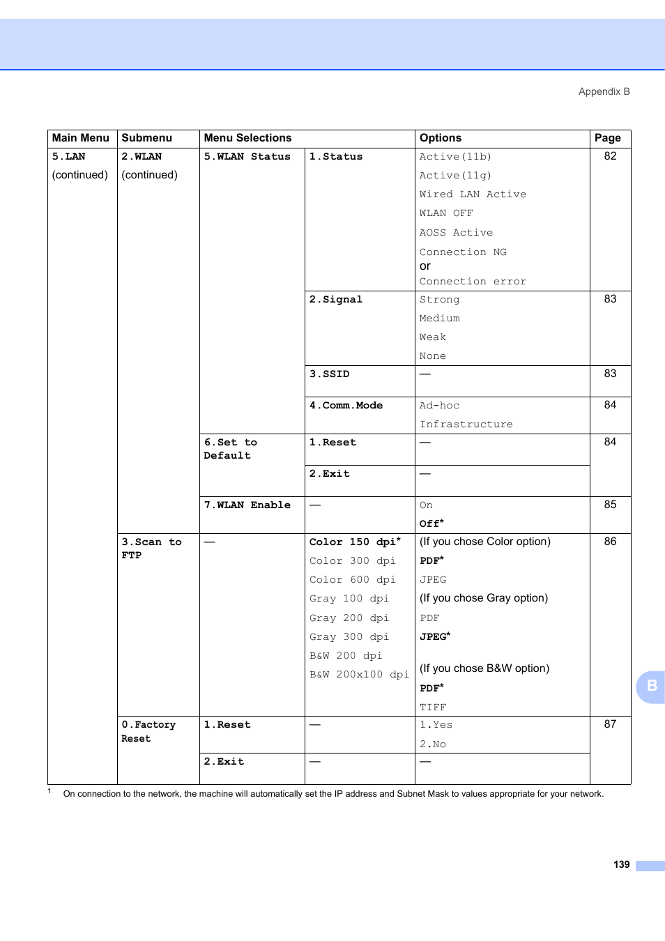 Brother MFC 7840W User Manual | Page 148 / 151