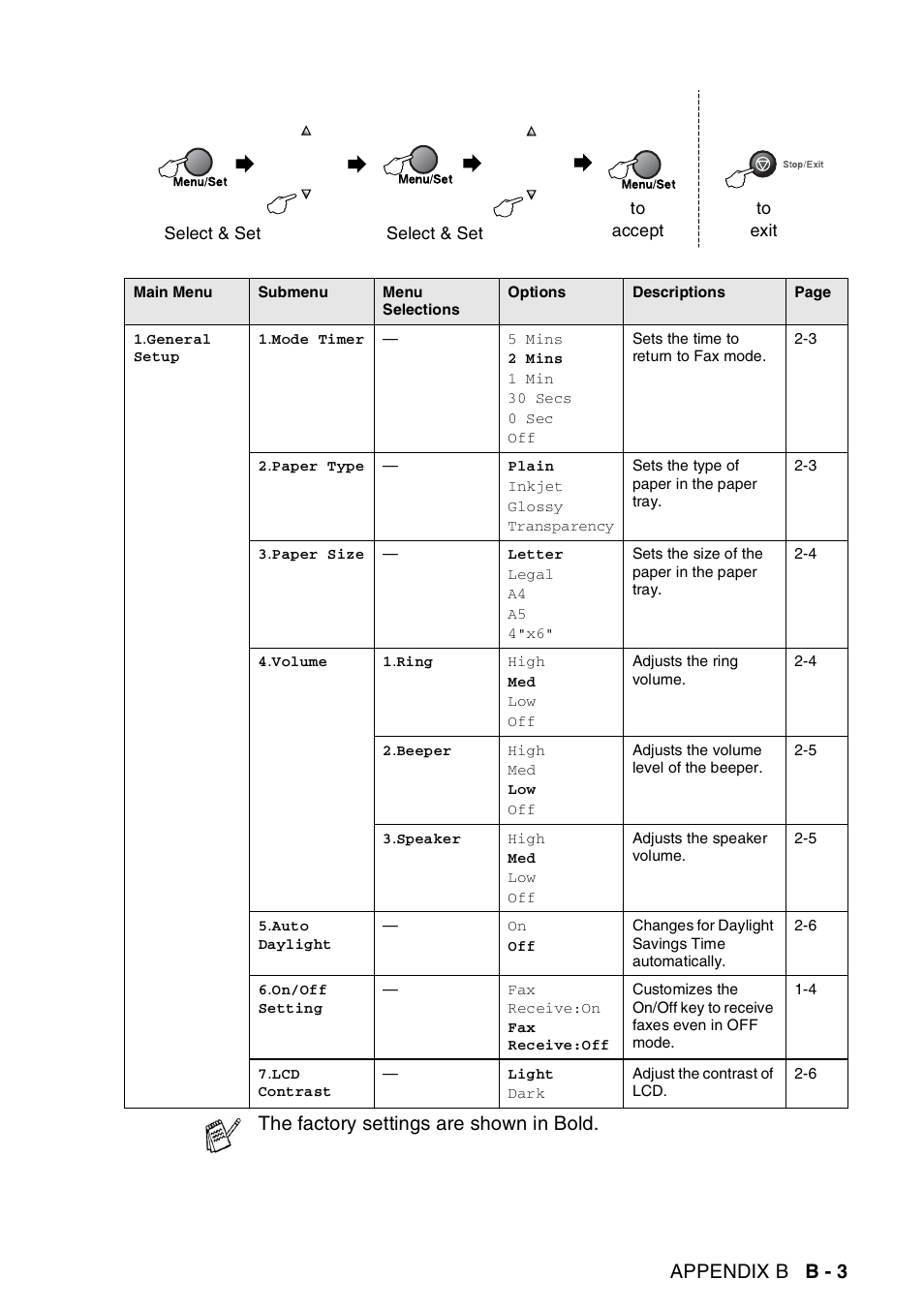Appendix b b - 3, The factory settings are shown in bold | Brother MFC-420CN User Manual | Page 165 / 200