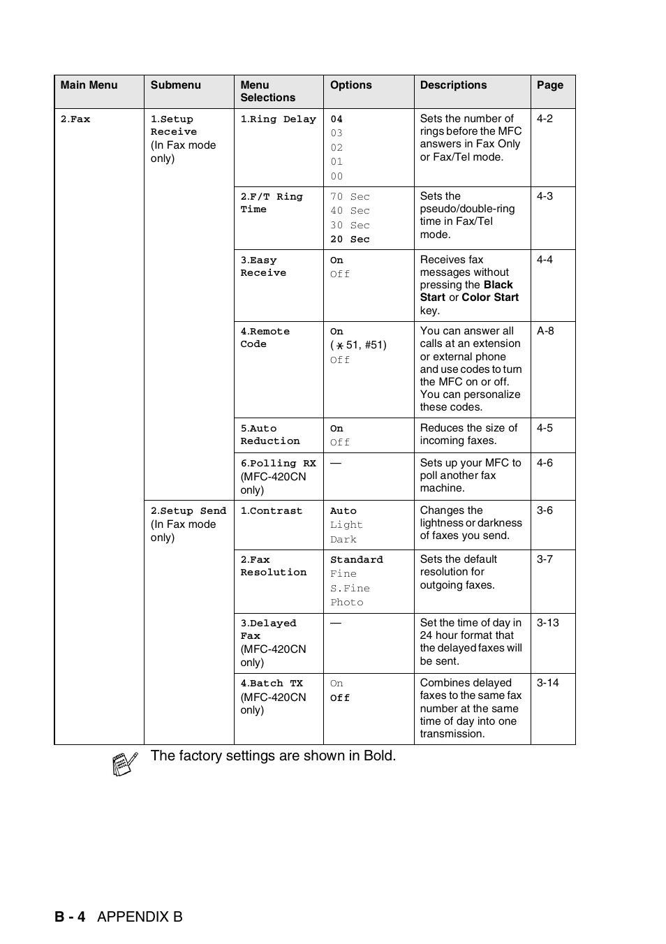 B - 4 appendix b, The factory settings are shown in bold | Brother MFC-420CN User Manual | Page 166 / 200