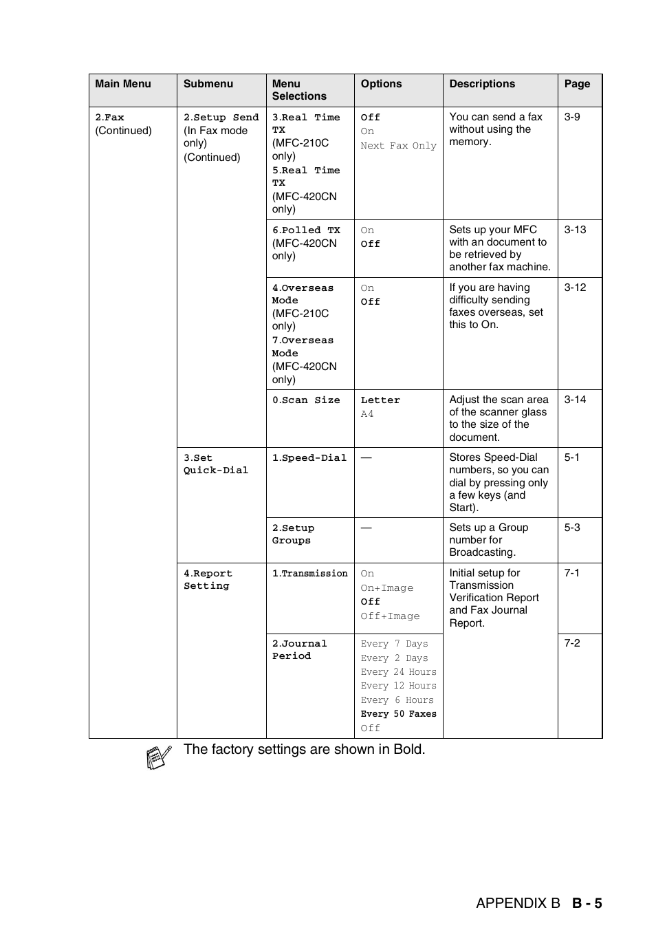Appendix b b - 5, The factory settings are shown in bold | Brother MFC-420CN User Manual | Page 167 / 200