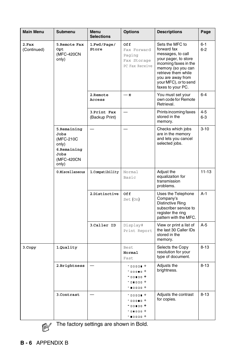 B - 6 appendix b, The factory settings are shown in bold | Brother MFC-420CN User Manual | Page 168 / 200