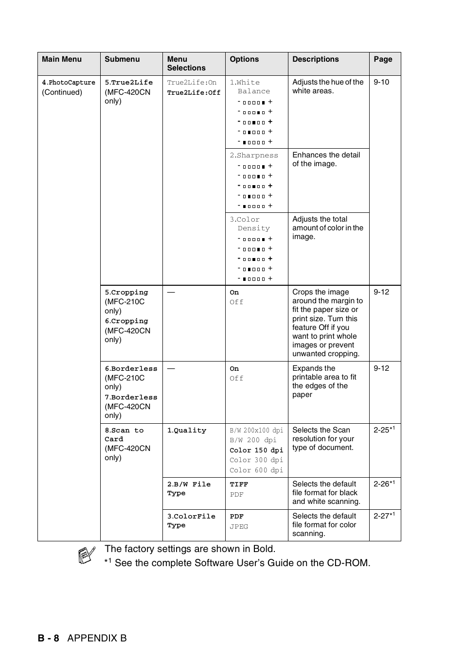 B - 8 appendix b, The factory settings are shown in bold | Brother MFC-420CN User Manual | Page 170 / 200
