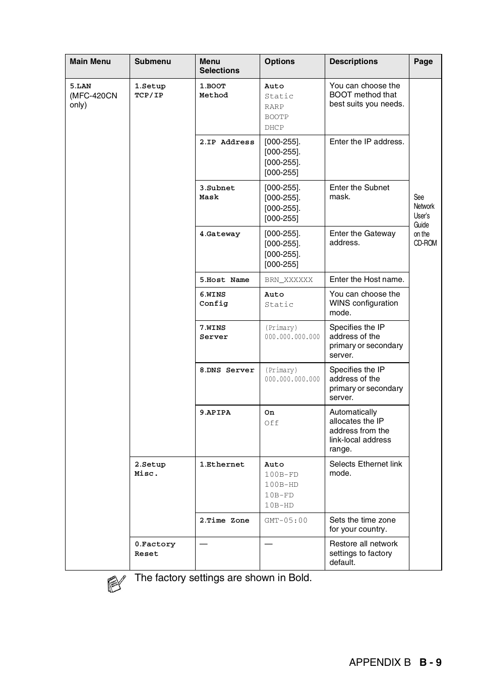 Appendix b b - 9, The factory settings are shown in bold | Brother MFC-420CN User Manual | Page 171 / 200