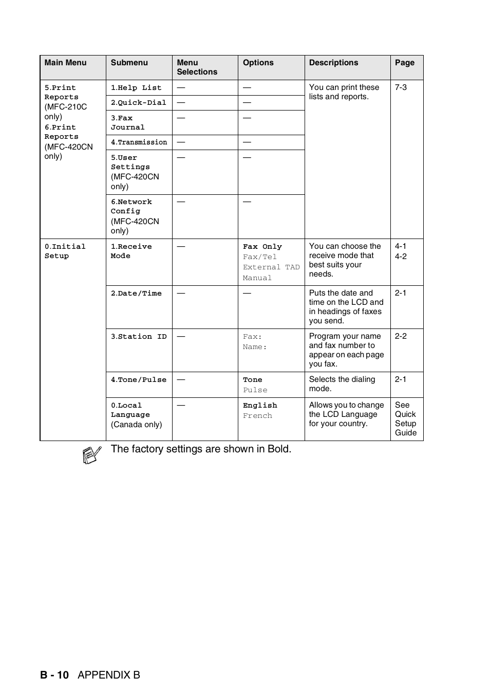 B - 10 appendix b, The factory settings are shown in bold | Brother MFC-420CN User Manual | Page 172 / 200