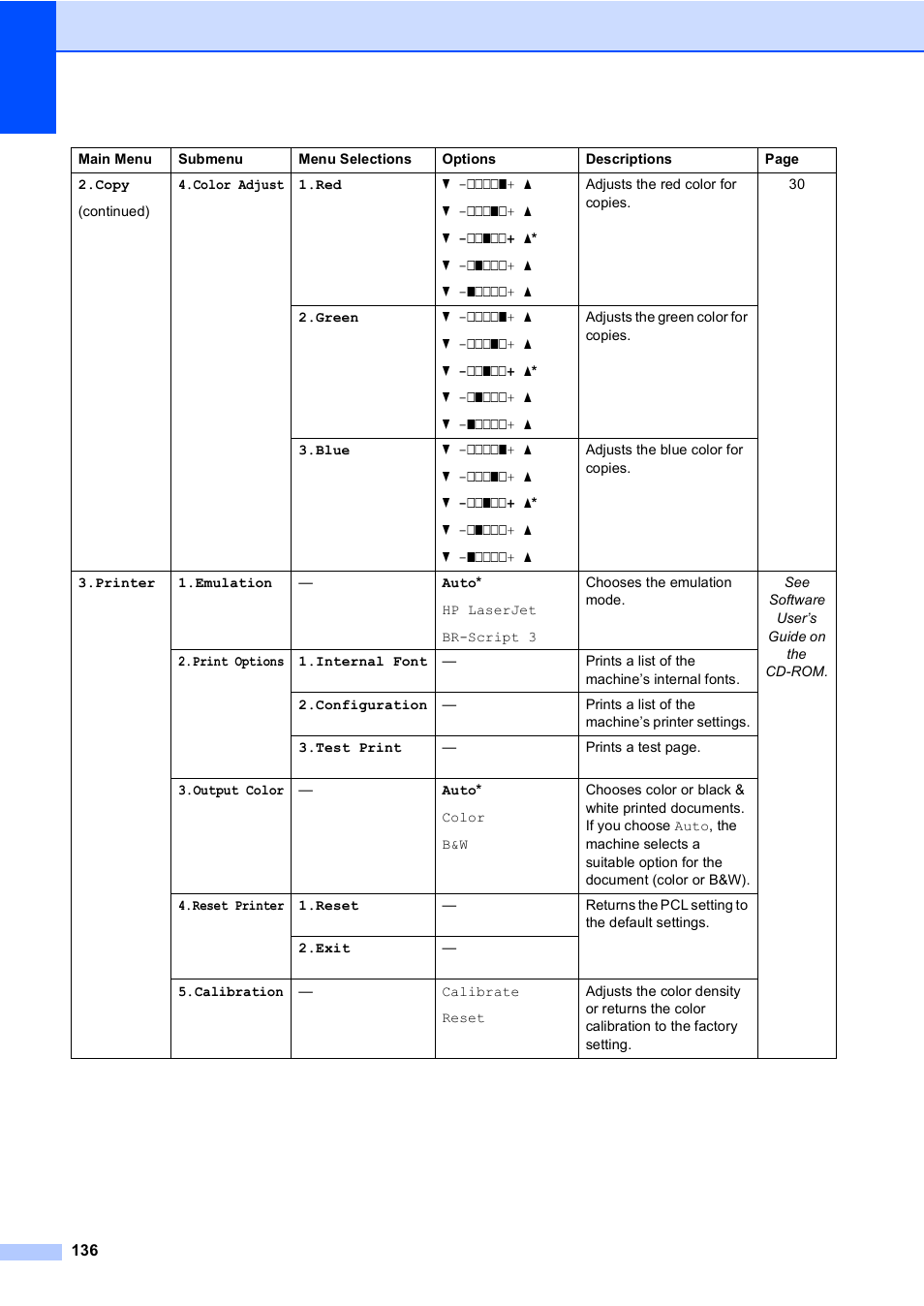 Brother DCP 9040CN User Manual | Page 148 / 167