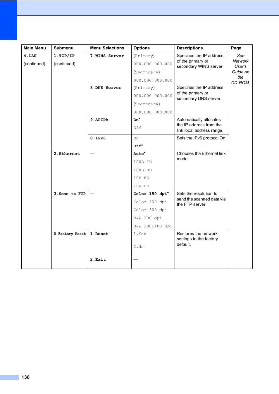 Brother DCP 9040CN User Manual | Page 150 / 167