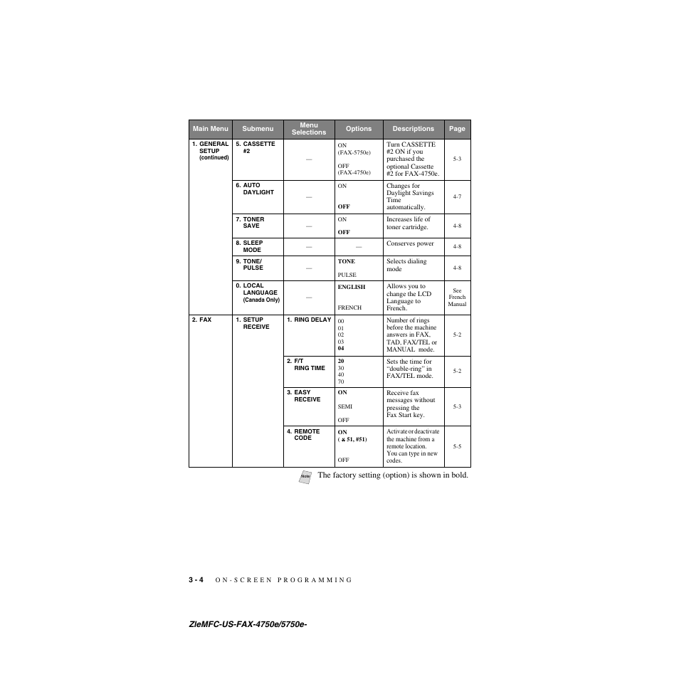 The factory setting (option) is shown in bold | Brother FAX-5750e User Manual | Page 45 / 231