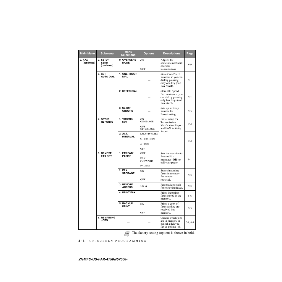 The factory setting (option) is shown in bold | Brother FAX-5750e User Manual | Page 47 / 231