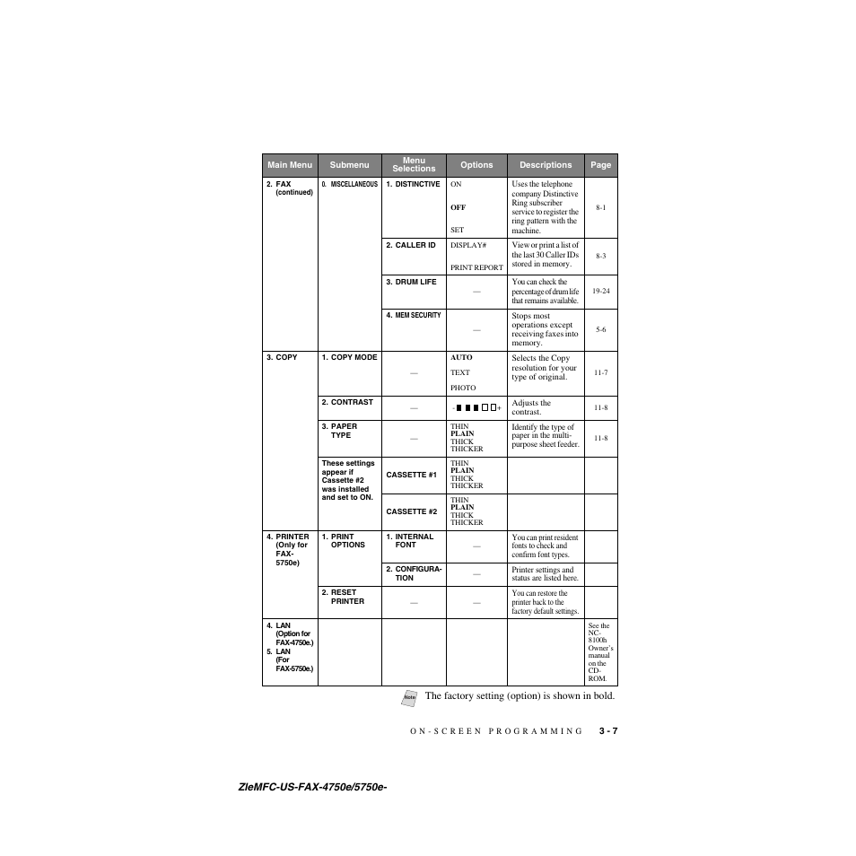 The factory setting (option) is shown in bold | Brother FAX-5750e User Manual | Page 48 / 231