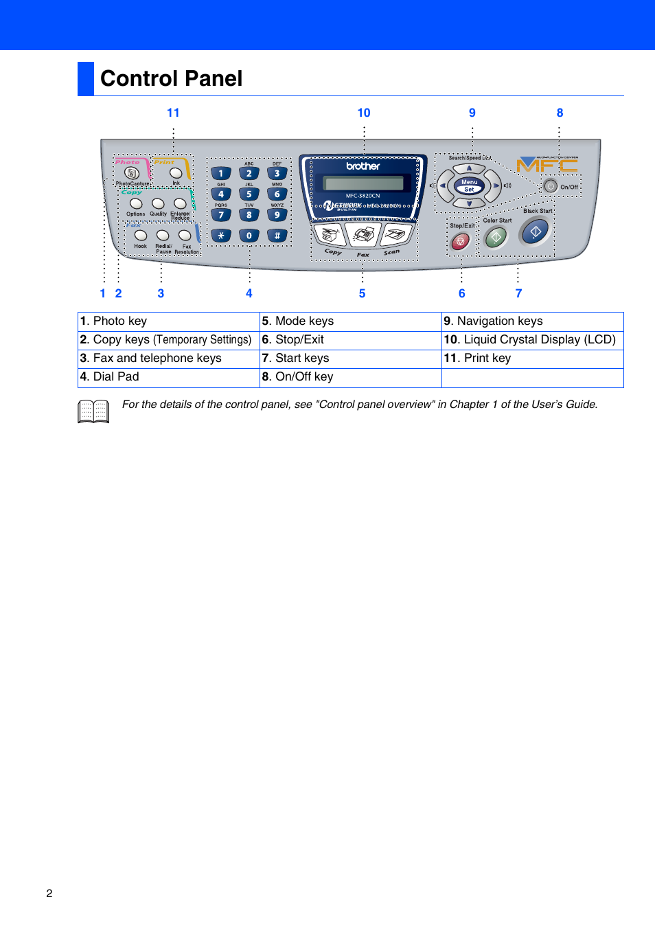 Control panel | Brother MFC-3820CN User Manual | Page 4 / 42