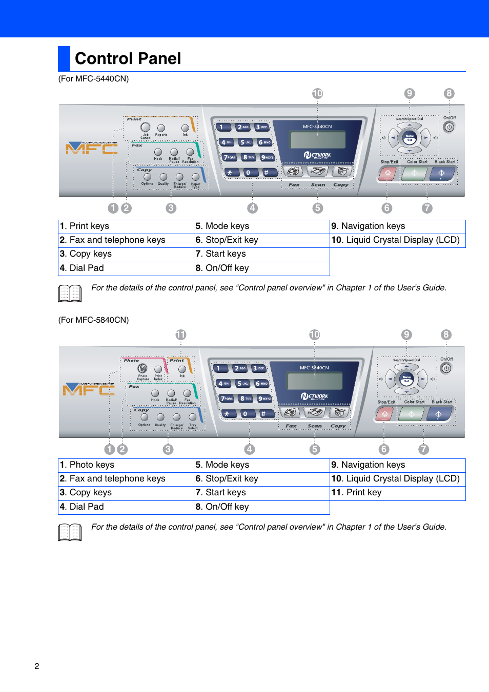 Control panel | Brother MFC 5840CN User Manual | Page 4 / 39