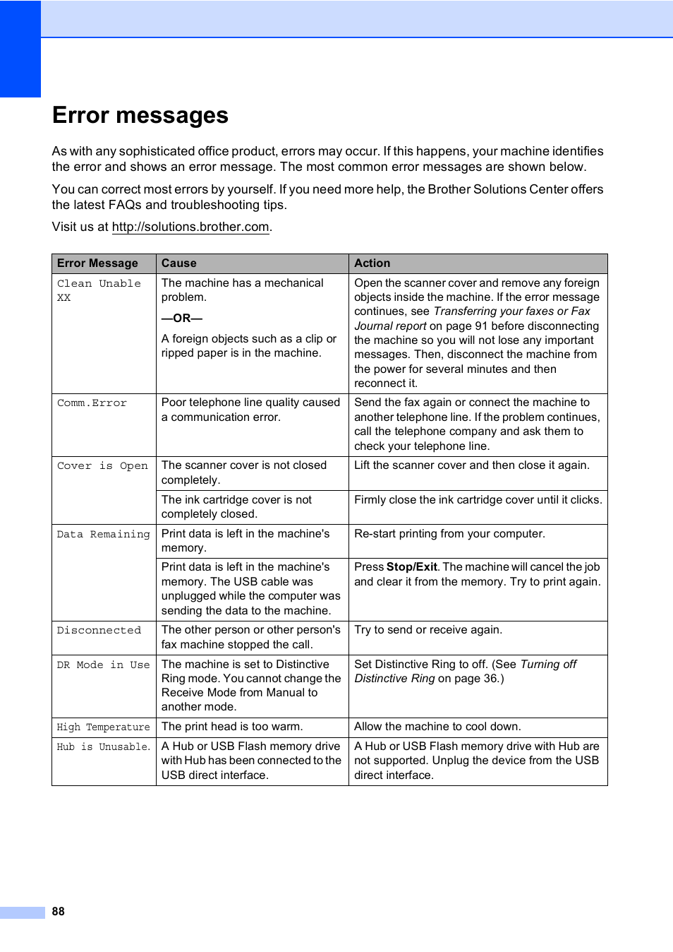 Error messages | Brother MFC-230C User Manual | Page 104 / 148