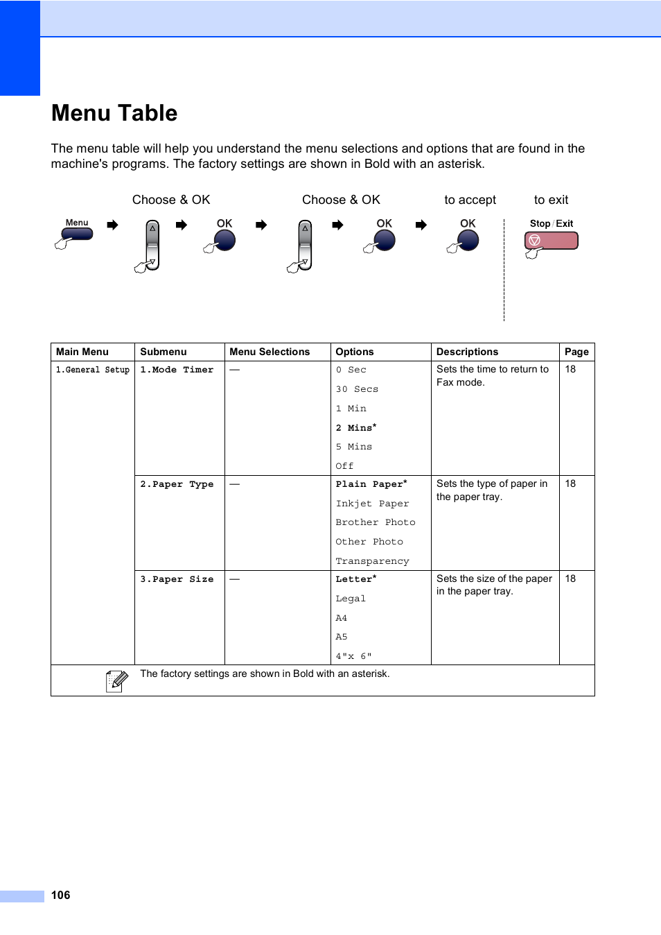 Menu table | Brother MFC-230C User Manual | Page 122 / 148