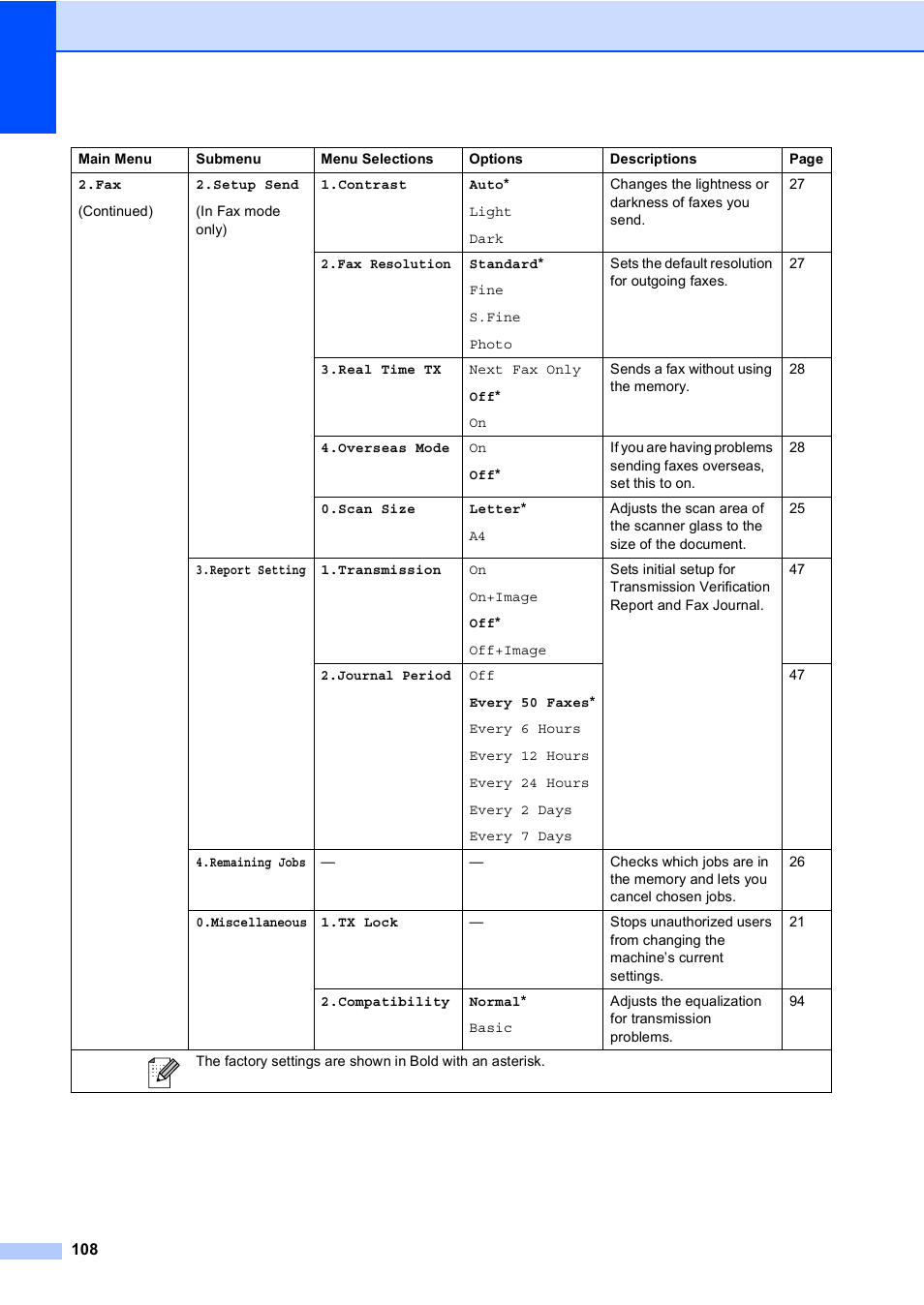 Brother MFC-230C User Manual | Page 124 / 148