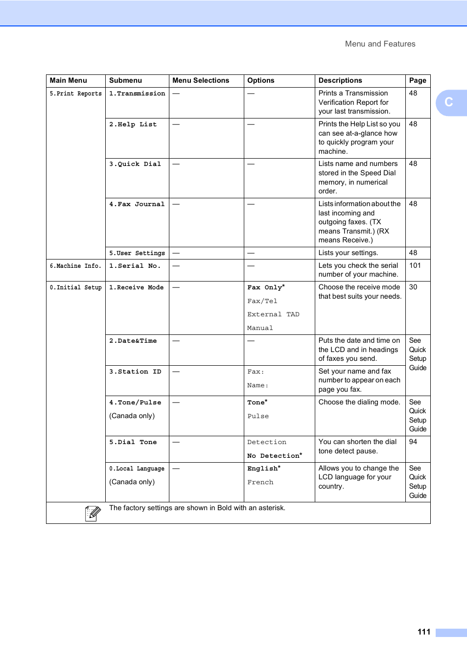 Brother MFC-230C User Manual | Page 127 / 148