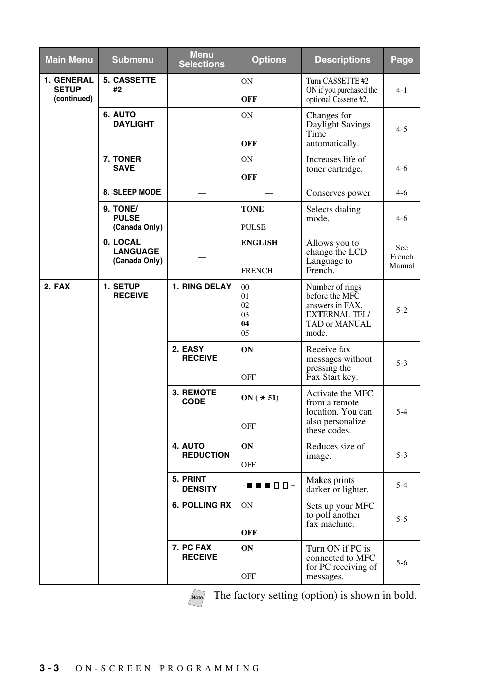 The factory setting (option) is shown in bold | Brother MFC-9700 User Manual | Page 44 / 228