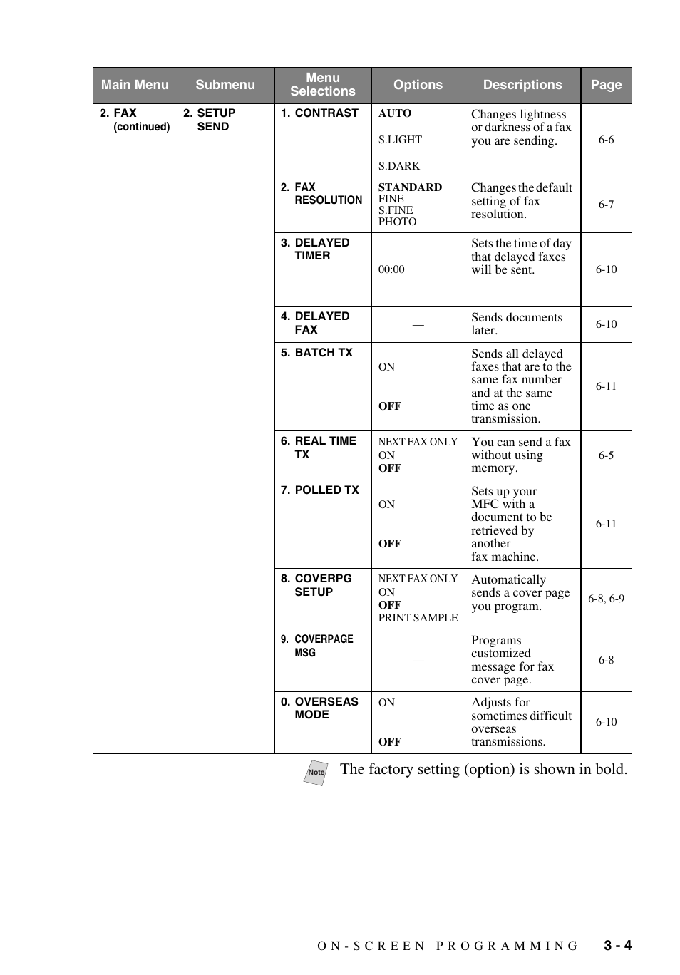 The factory setting (option) is shown in bold | Brother MFC-9700 User Manual | Page 45 / 228