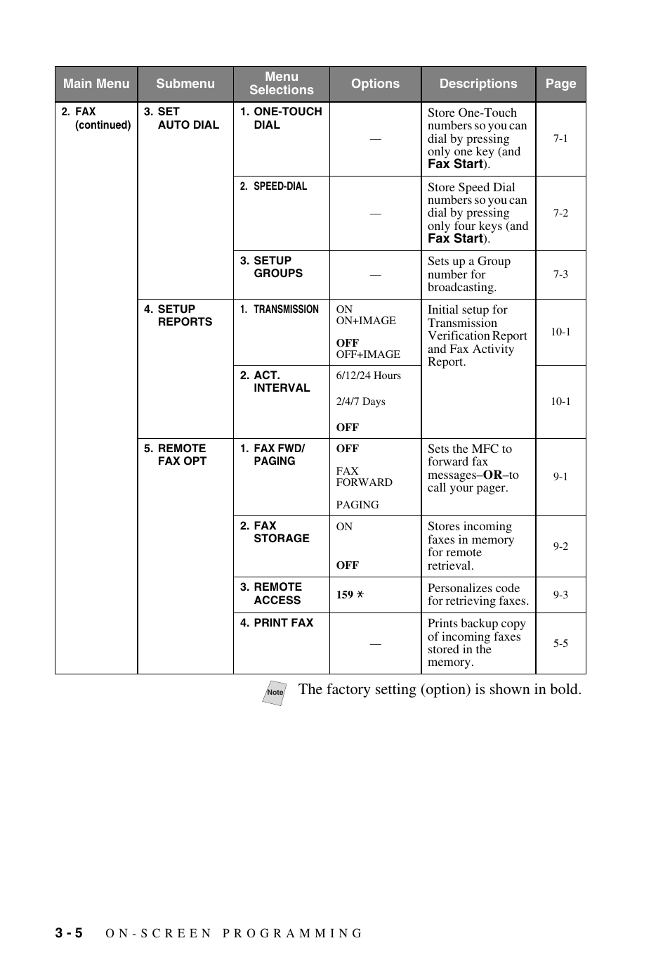 The factory setting (option) is shown in bold | Brother MFC-9700 User Manual | Page 46 / 228