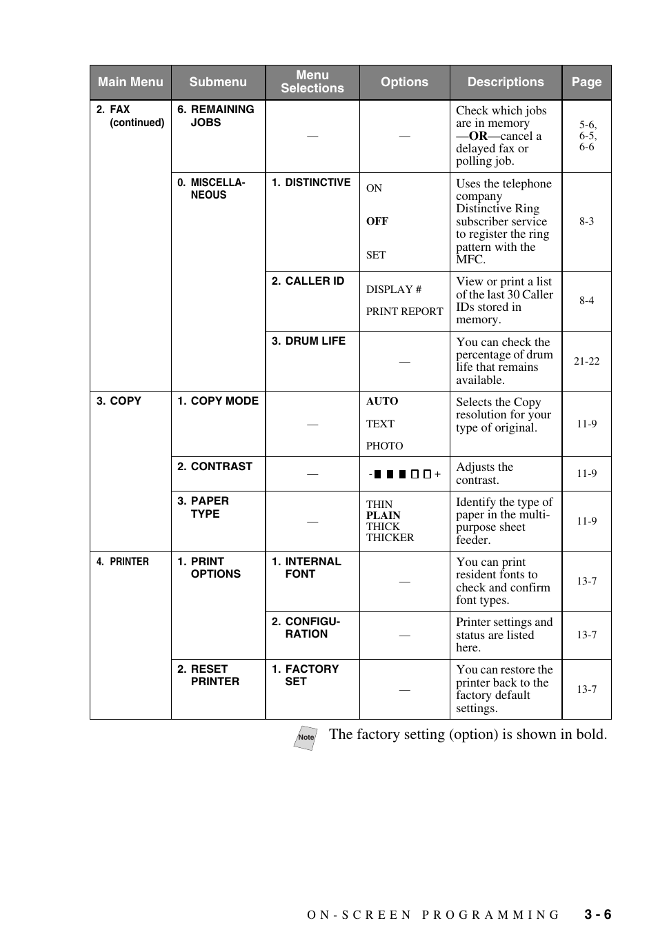 The factory setting (option) is shown in bold | Brother MFC-9700 User Manual | Page 47 / 228