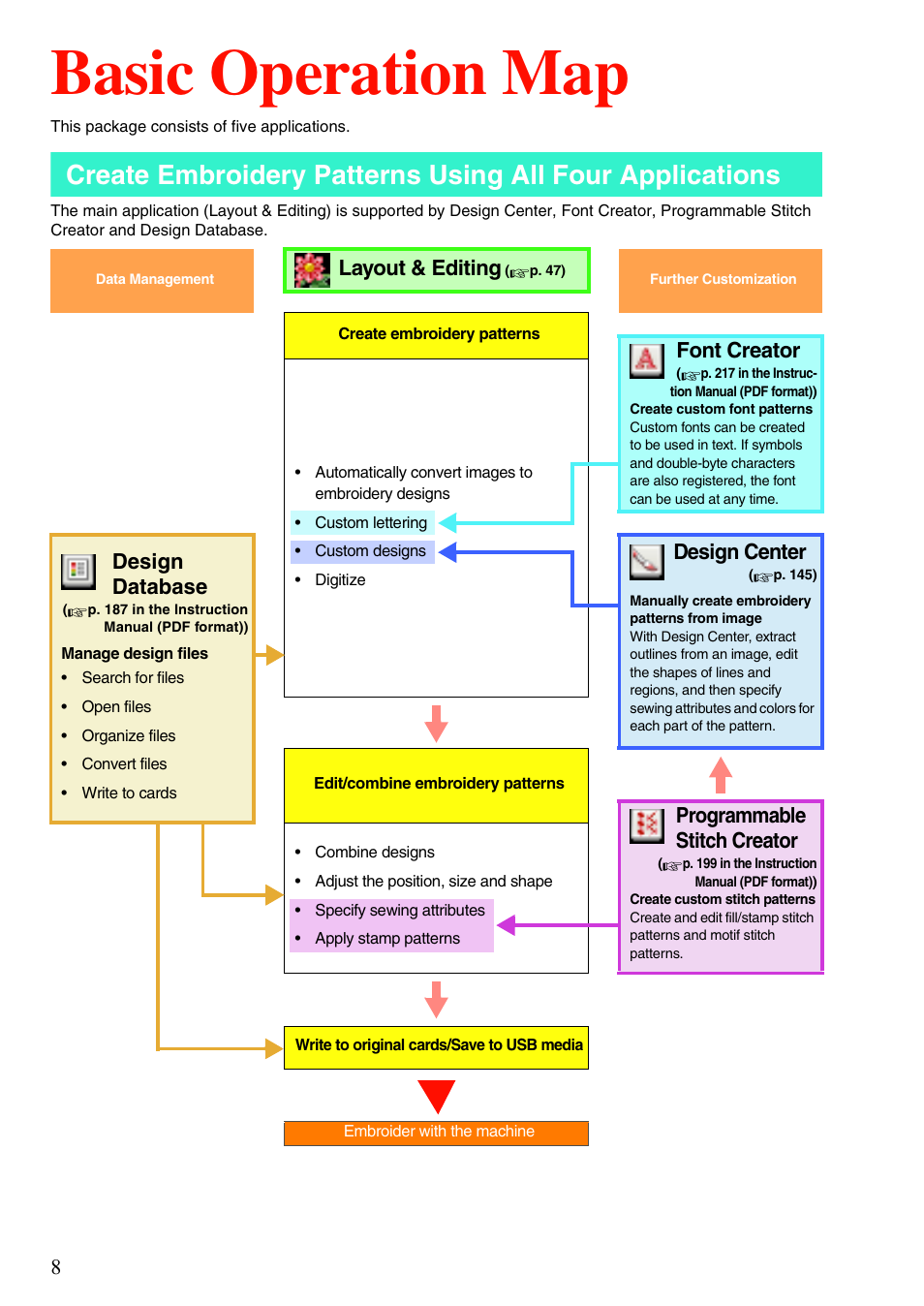 Basic operation map, Layout & editing, Font creator | Design database, Design center, Programmable stitch creator | Brother PE-DESIGN 8 User Manual | Page 10 / 269