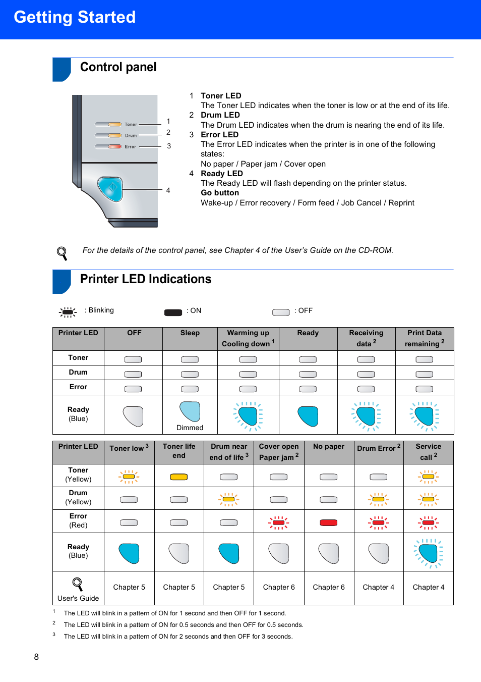 Control panel, Printer led indications, Control panel printer led indications | Getting started, Ready receiving data, Print data remaining, Toner, Drum, Error, Ready (blue) | Brother HL-2140 User Manual | Page 10 / 23
