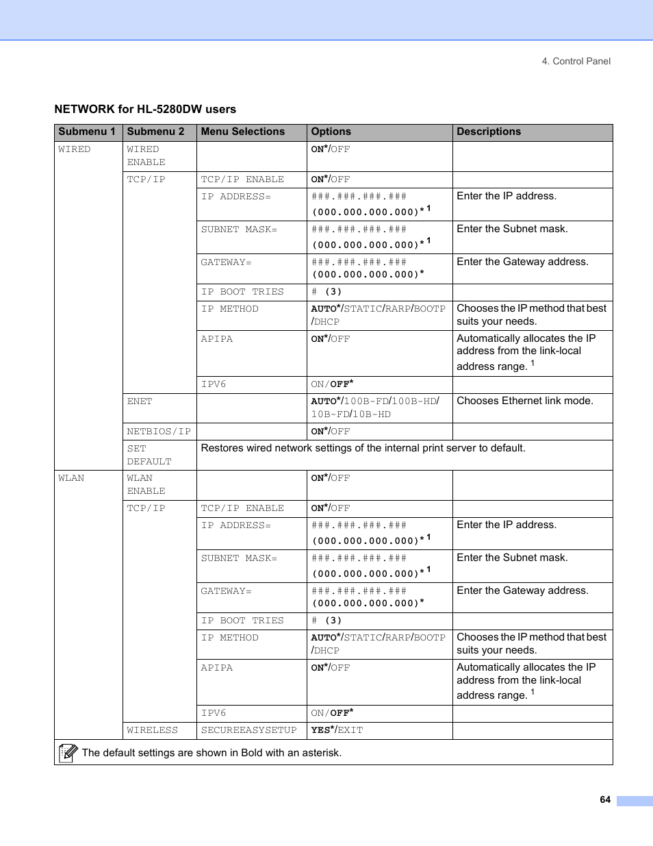Brother HL-5280DW User Manual | Page 72 / 152