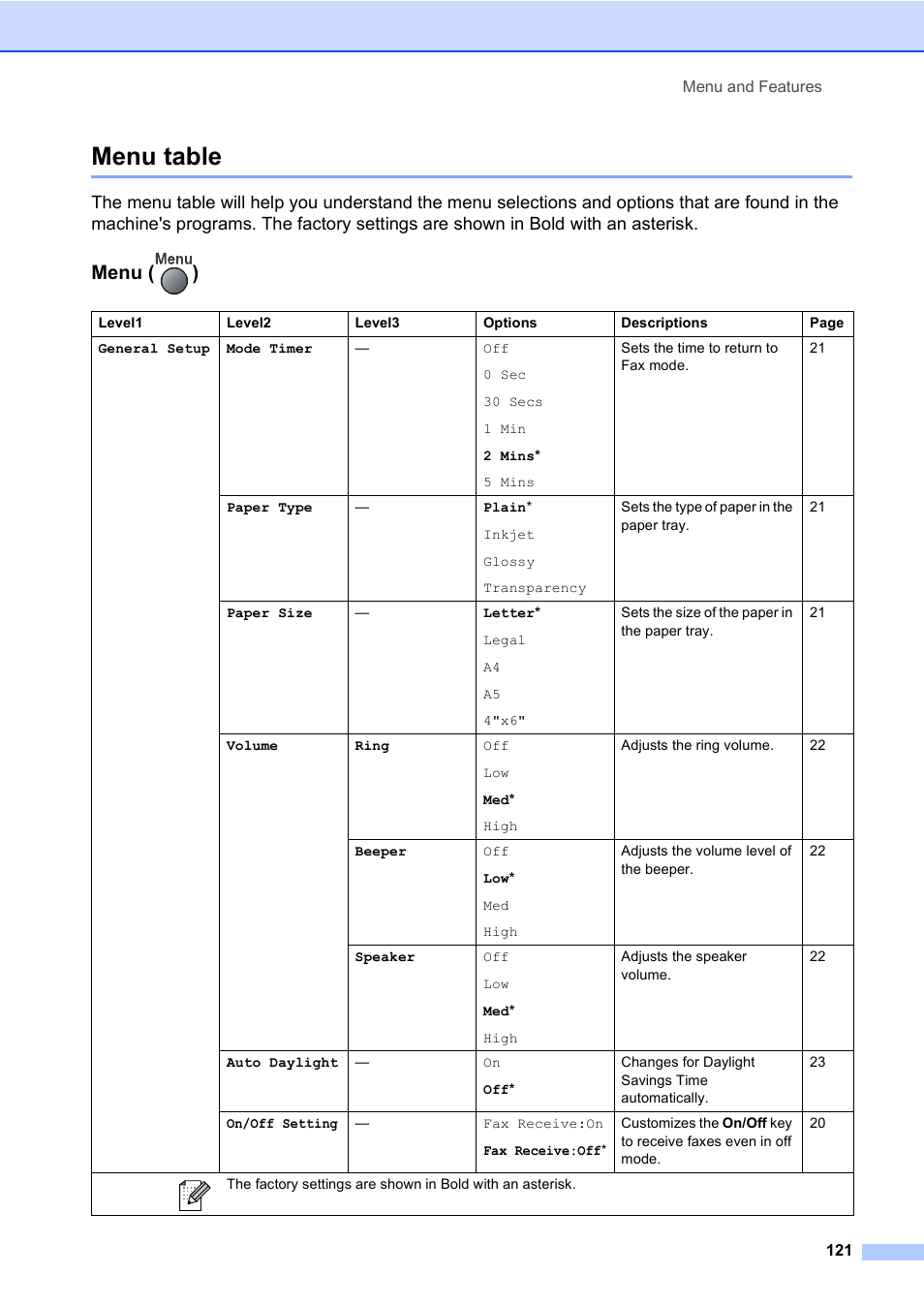 Menu table, Menu, Menu ( ) | Brother MFC-820CW User Manual | Page 137 / 171