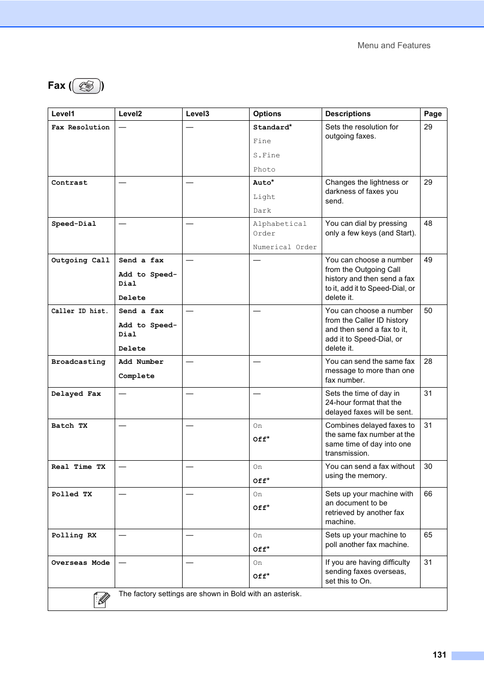 Fax ( ) | Brother MFC-820CW User Manual | Page 147 / 171