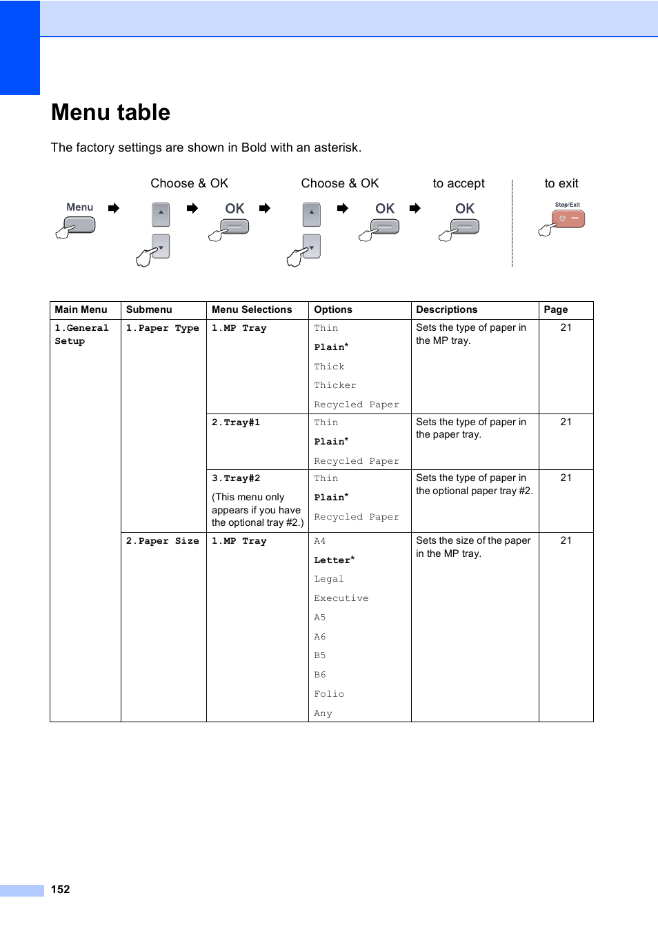 Menu table | Brother DCP-9045CDN User Manual | Page 166 / 192